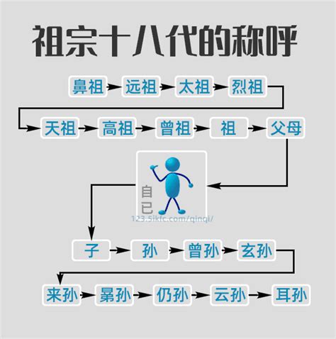 玄祖父|祖宗十八代:次序,稱謂,上九代,自己,下九代,探源,